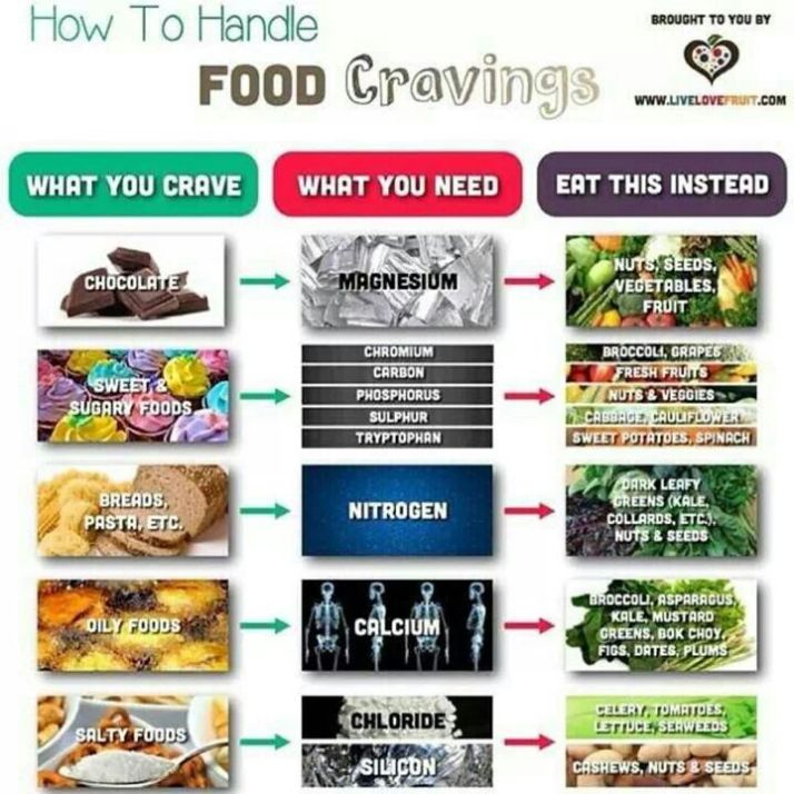 How to Handle Food Cravings